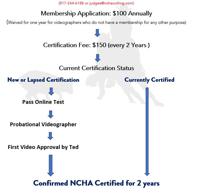 2023Videographer_Certification_FlowChart_judges