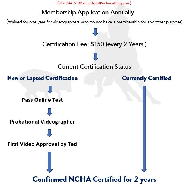 2023Videographer_Certification_FlowChart_judges